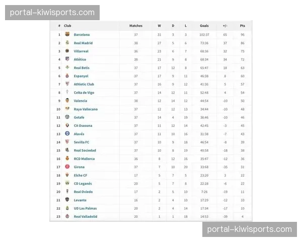 西甲强弱分化加剧 积分榜呈现明显层次结构
